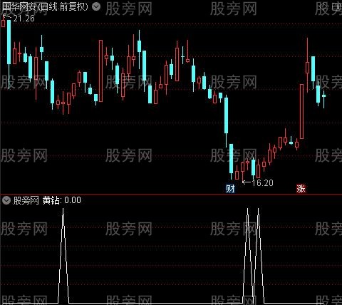 主升浪回调出击之黄钻选股指标公式