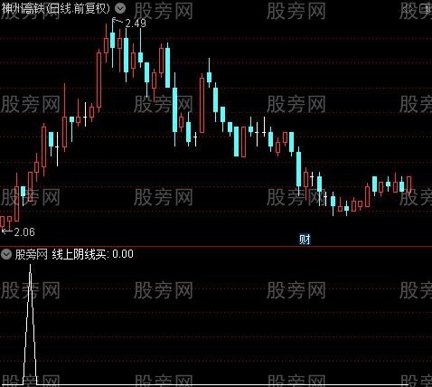 决胜操盘主图之线上阴线买选股指标公式