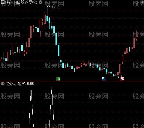 箱体顶底主图之短买选股指标公式