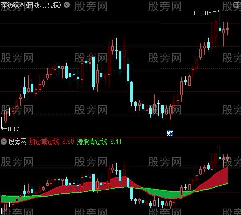 通达信主力眼线指标公式