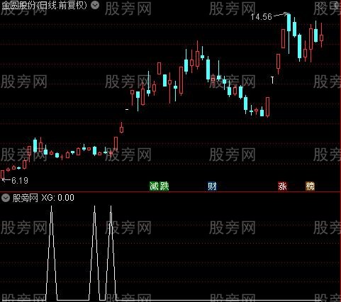 通达信回调阴线选股指标公式