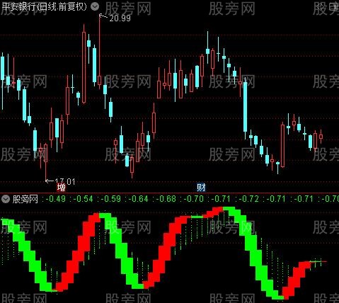 通达信简单红绿波段指标公式