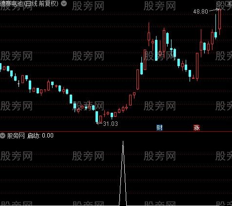 波段完全掌控之启动选股指标公式