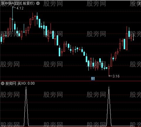 波段完全掌控之买选股指标公式
