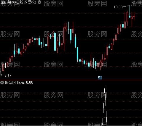 波段完全掌控之底部选股指标公式