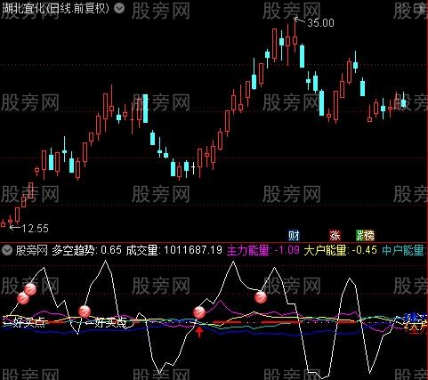 通达信好买点指标公式