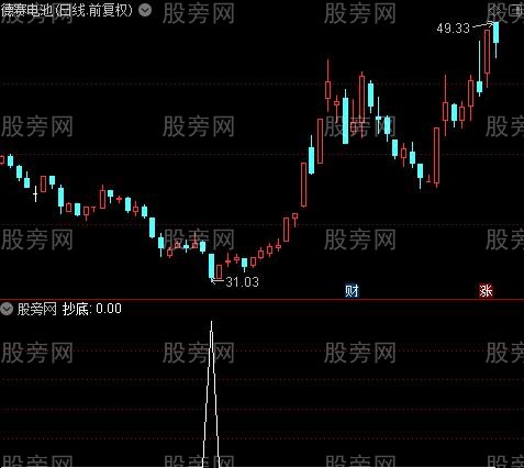 筹码理论之抄底选股指标公式