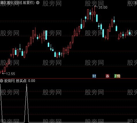 好买点之好买点选股指标公式