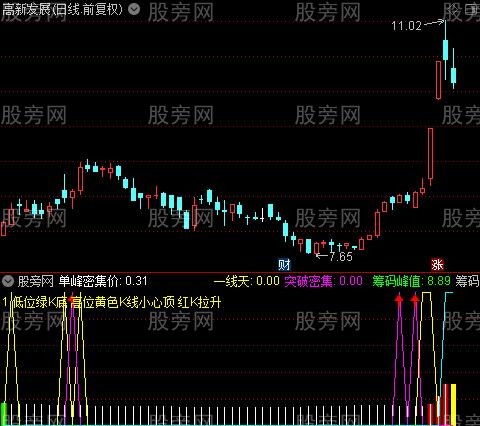 通达信筹码突破密集指标公式