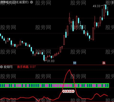 通达信换手乖离指标公式