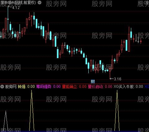 通达信量价转强启动指标公式