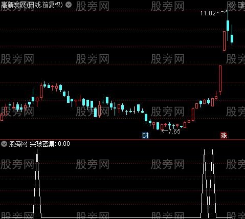 筹码突破密集之突破密集选股指标公式