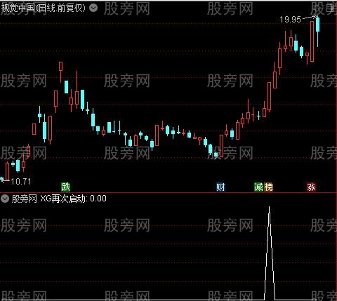 量价转强启动之XG再次启动选股指标公式