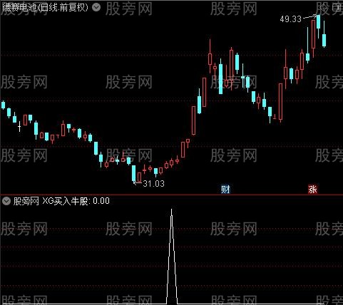 量价转强启动之XG买入牛股选股指标公式