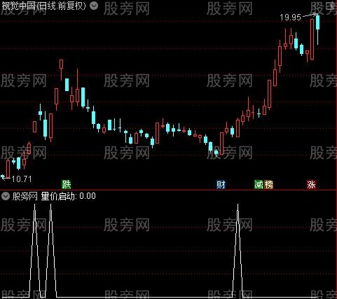 量价转强启动之量价启动选股指标公式