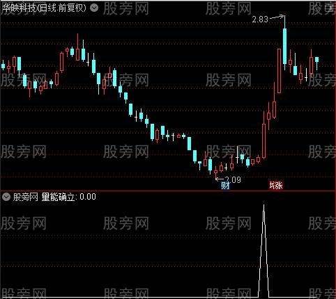 量价转强启动之量能确立选股指标公式