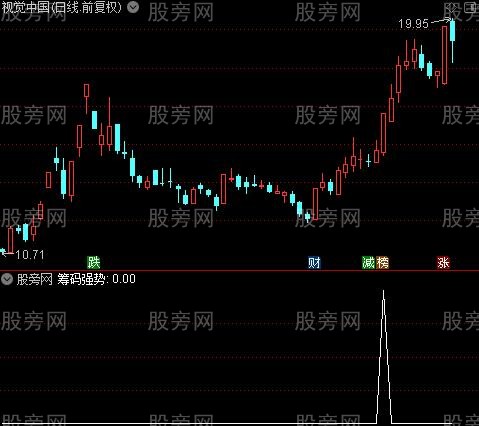 量价转强启动之筹码强势选股指标公式