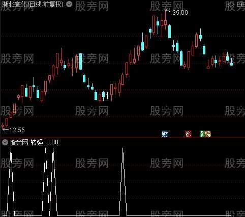 量价转强启动之转强选股指标公式