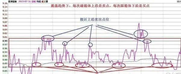 做T的几个口诀,两种T+0操作方法的适用范围