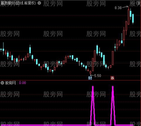 通达信趋势启动选股指标公式