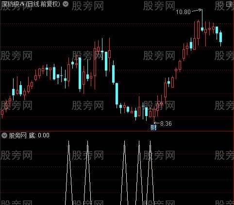 火火进攻主图之底选股指标公式
