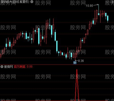 大波黑马起步之百万测底选股指标公式