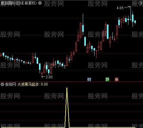 大波黑马起步之大波黑马起步选股指标公式