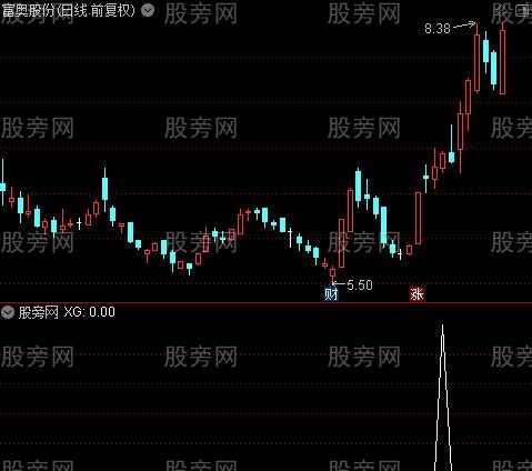 通达信快速拉伸选股指标公式