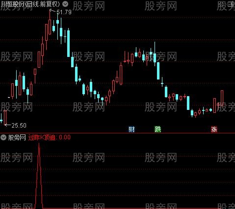通达信过昨K顶追选股指标公式