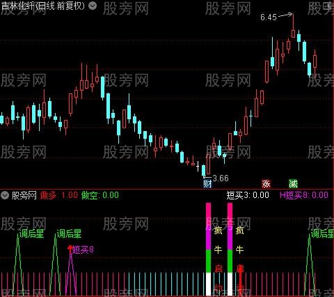 通达信疯牛启动指标公式