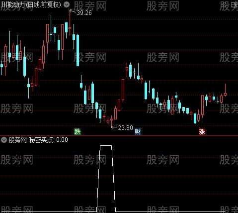 绝密买点之秘密买点选股指标公式