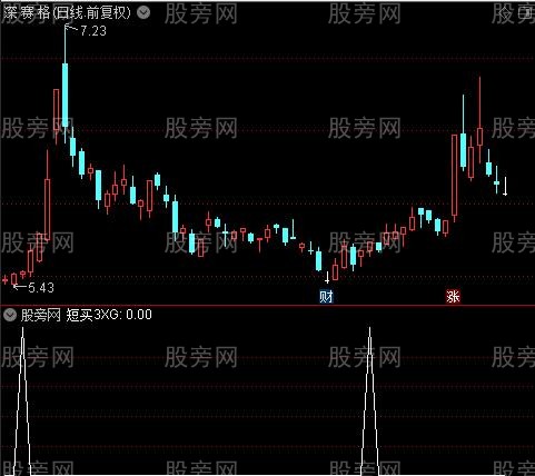 疯牛启动之短买3选股指标公式