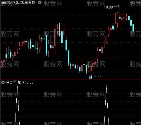 启动买入主图之加仓选股指标公式