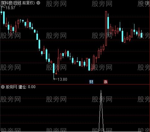 启动买入主图之建仓选股指标公式