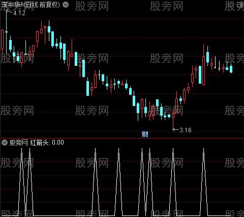 长短结合之红箭头选股指标公式