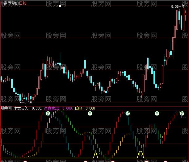 大智慧双线共振指标公式