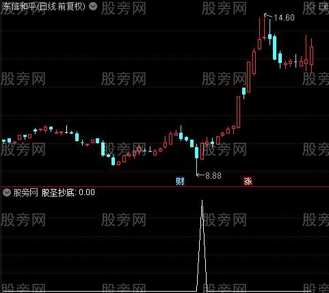 通达信股圣抄底选股指标公式