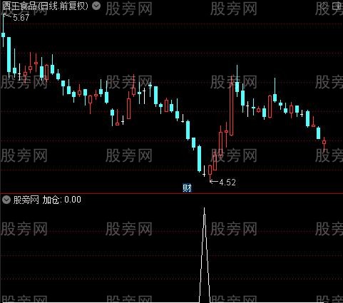 疯牛轨迹之加仓选股指标公式