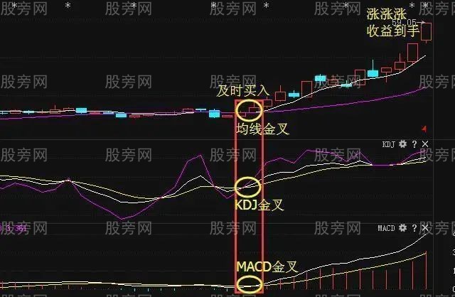 三大指标金叉选股战法-股票指标