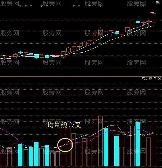 三大指标金叉选股战法,量价关系判断短线买卖点