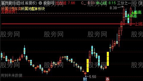 通达信底部突破买主图指标公式