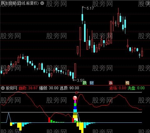 通达信进场拉升启动指标公式