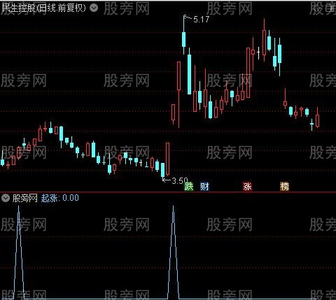 进场拉升启动之起涨选股指标公式