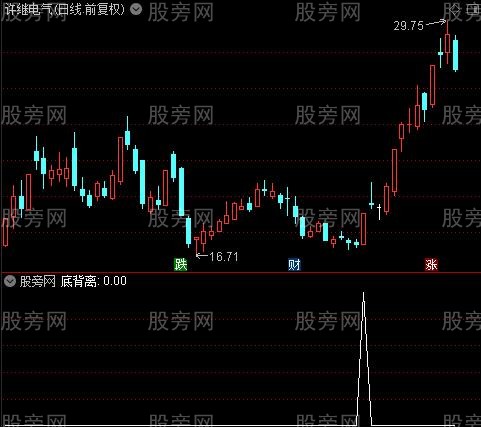 RSI波段美化之底背离选股指标公式