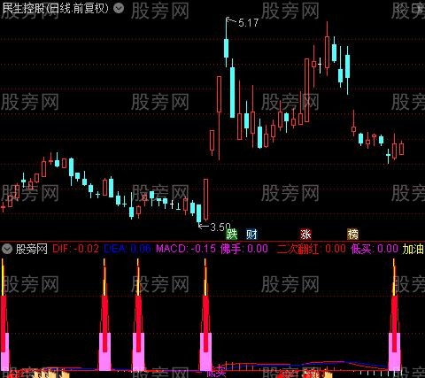 通达信建仓买点指标公式