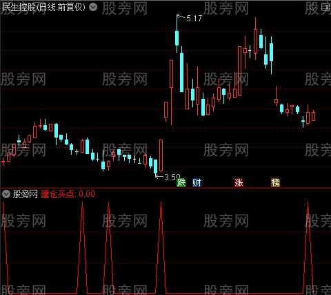 建仓买点之建仓买点选股指标公式