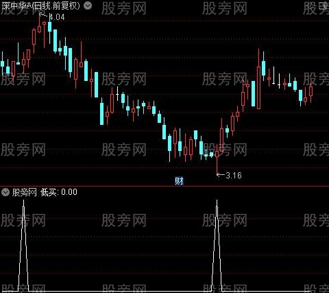 建仓买点之低买选股指标公式