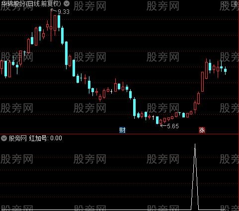 牛熊趋势波段主图之红加号选股指标公式