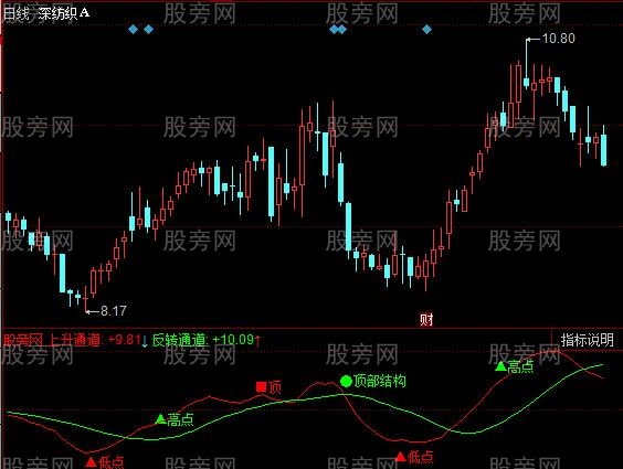 通达信高低反转指标公式