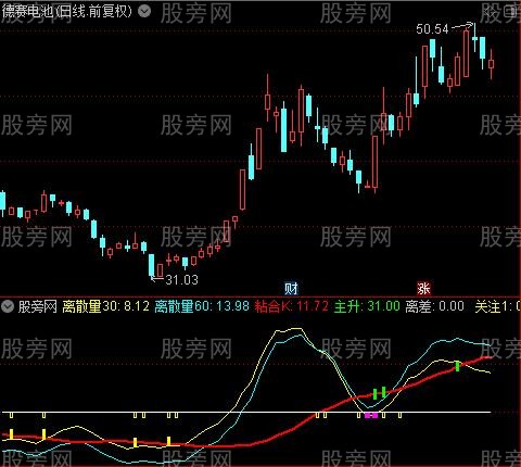 通达信金点反弹指标公式